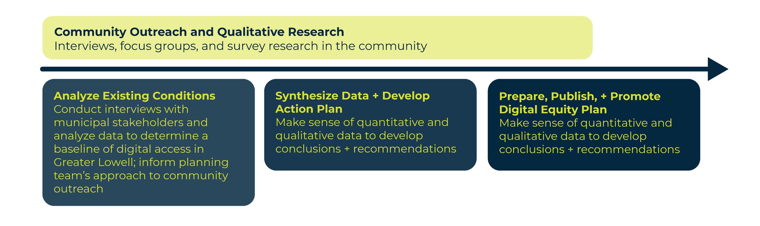 Project Schedule and Phases