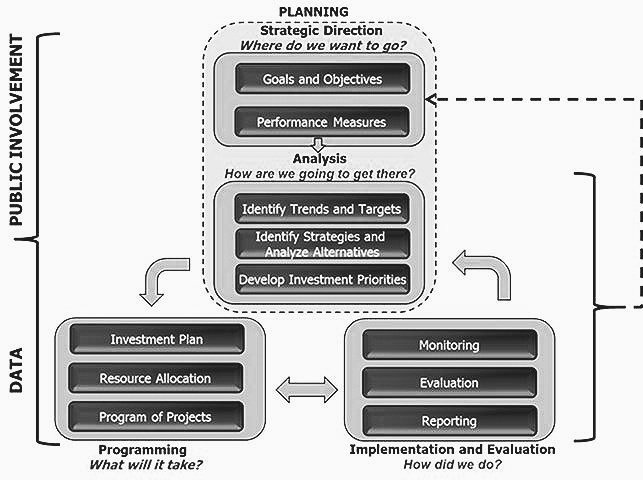 Performance-Based Transportation Planning Process (PDF)